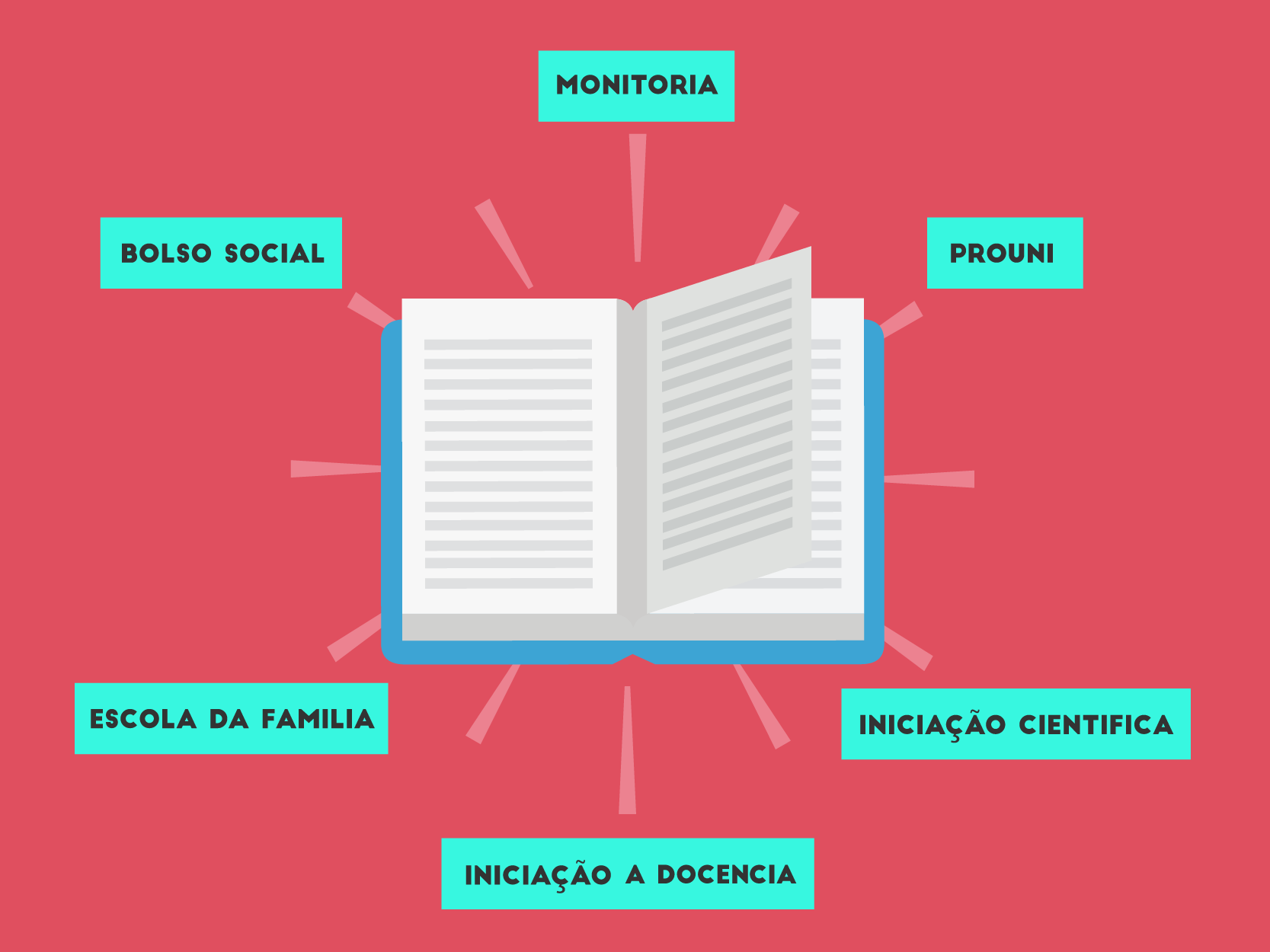 Quer cursar uma faculdade particular sem custos? Isso é possível através de uma bolsa de estudos! Ingressar no ensino superior pode ser caro, mas isso não significa que seja impossível. Se você quer estudar em uma faculdade particular, existem várias maneiras de conseguir uma bolsa de estudos e reduzir – ou até eliminar – os custos da mensalidade. Abaixo, vamos conferir os principais tipos de bolsas, onde encontrá-las e como aumentar suas chances de conseguir uma. Segue o fio! Como Conseguir Bolsa de Estudo em Faculdade Particular Tipos de bolsa de estudos Antes de começar a busca por uma bolsa, é importante entender os diferentes tipos disponíveis: Bolsas integrais e parciais: algumas cobrem 100% da mensalidade, enquanto outras oferecem descontos de 50% ou mais; Bolsas por mérito acadêmico: para quem teve bom desempenho no Enem, vestibular ou já possui histórico de boas notas; Bolsas para baixa renda: destinadas a estudantes que comprovam dificuldades financeiras; Bolsas esportivas e culturais: para quem se destaca em esportes ou atividades artísticas; Bolsas de incentivo profissional: algumas faculdades oferecem descontos para quem já trabalha em determinadas áreas. Agora que você já sabe os tipos de bolsas disponíveis, vamos entender onde encontrá-las. Programas do governo: ProUni e FIES O governo federal oferece dois programas principais que podem ajudar a pagar sua faculdade particular: ProUni (Programa Universidade para Todos): concede bolsas integrais (100%) e parciais (50%) para estudantes de baixa renda que fizeram o Enem. Para participar, é preciso ter tirado no mínimo 450 pontos na prova e não ter zerado a redação; FIES (Fundo de Financiamento Estudantil): embora não seja uma bolsa, o FIES permite financiar a faculdade com juros baixos e prazo estendido para pagamento. Se você atende aos critérios desses programas, eles são ótimas opções para ingressar na faculdade pagando menos. Bolsas oferecidas pelas próprias faculdades Muitas faculdades particulares oferecem bolsas de estudo para atrair novos alunos. Algumas formas comuns de conseguir descontos diretamente com a instituição são: Desempenho no vestibular da faculdade: se você tira uma boa nota, pode ganhar descontos ou até uma bolsa integral; Convênios com empresas: algumas faculdades oferecem descontos para funcionários de empresas parceiras; Indicação de alunos: algumas instituições dão descontos para quem indica novos alunos. Se já tem uma faculdade em mente, vale a pena conferir no site ou no setor financeiro da instituição quais as opções disponíveis. Bolsas oferecidas por empresas e ONGs Além do governo e das faculdades, algumas organizações oferecem bolsas de estudo para estudantes de diferentes perfis. Entre as mais conhecidas estão: Fundação Estudar: para alunos com ótimo desempenho acadêmico; Santander Universidades: possui programas de bolsa para graduação e intercâmbio; Educa Mais Brasil e Quero Bolsa: plataformas que oferecem descontos em faculdades parceiras. Ficar de olho nessas oportunidades pode ser uma forma de conseguir um desconto significativo na mensalidade. Aumente suas chances de conseguir uma bolsa A concorrência por bolsas de estudo pode ser alta, então algumas estratégias podem te ajudar a se destacar: Tire uma boa nota no Enem – Muitas bolsas exigem pontuação mínima; Tenha um bom histórico escolar – Notas altas aumentam suas chances em bolsas de mérito; Participe de atividades extracurriculares – Voluntariado, esportes e projetos acadêmicos podem contar pontos; Não perca os prazos – Acompanhe datas de inscrição dos programas e faculdades. Onde buscar informações sobre bolsas de estudo? Para facilitar sua busca, aqui estão alguns sites que divulgam oportunidades: ProUni e FIES: acessounico.mec.gov.br Educa Mais Brasil: educamaisbrasil.com.br Quero Bolsa: querobolsa.com.br Fundação Estudar: fundacaoestudar.org Agarre sua oportunidade! Conseguir uma bolsa de estudos em uma faculdade particular pode parecer desafiador, mas com pesquisa e planejamento, é totalmente possível. O segredo é explorar todas as opções disponíveis, ficar atento aos prazos e se preparar para os critérios exigidos. Com dedicação, você pode garantir sua vaga no ensino superior pagando menos – ou até de graça. Agora que você já sabe como conseguir sua bolsa, que tal começar a pesquisar as melhores oportunidades para você?