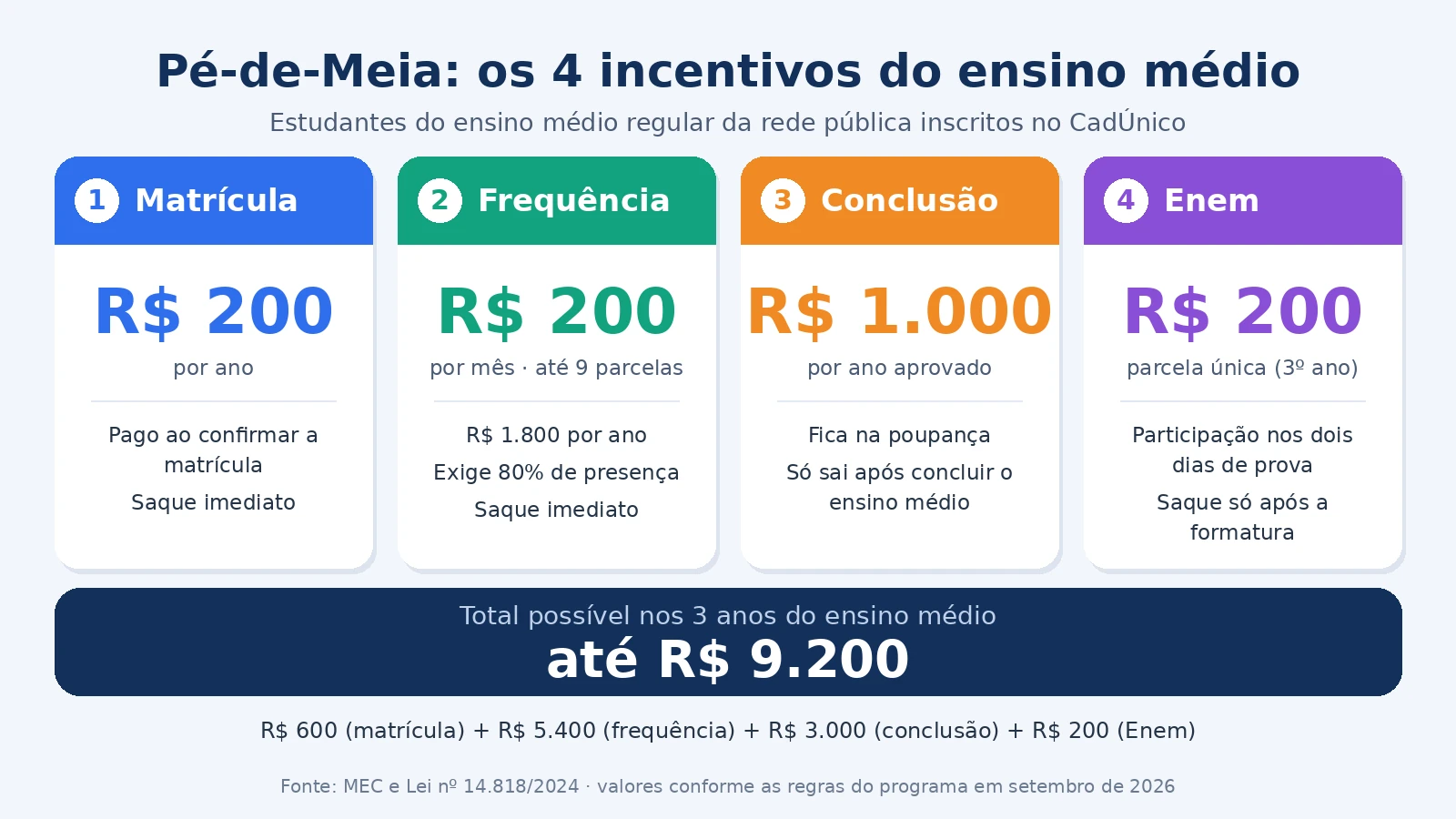 Consulta Pé-de-Meia por CPF: Passo a Passo (2026)